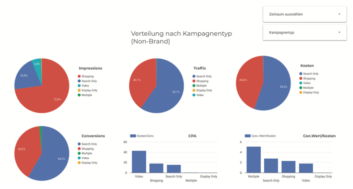 Beispiel: Dashboard zum Vergleich verschiedener Kampagnentypen