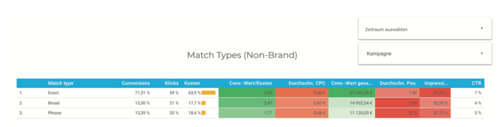 Beispiel: Dashboard zur Auswertung der Performance nach Keyword Match Type
